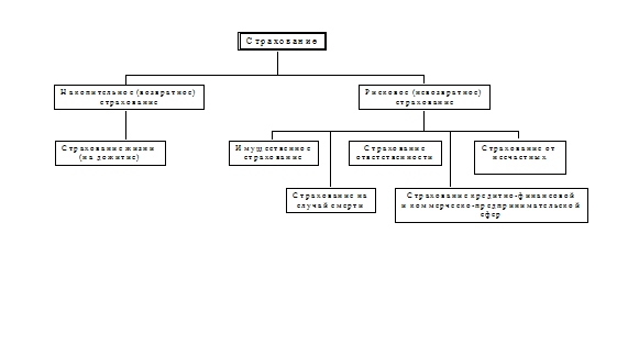 классификация страхования - student2.ru