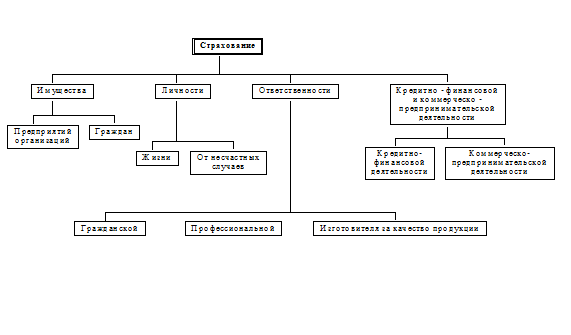 классификация страхования - student2.ru