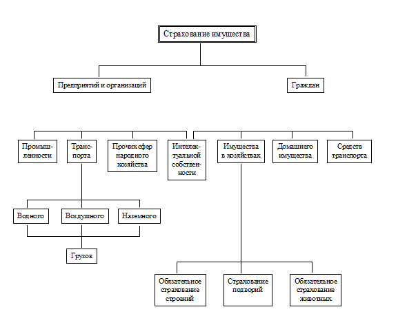 классификация страхования - student2.ru