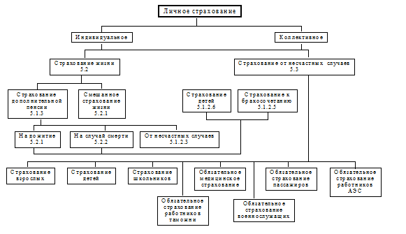 классификация страхования - student2.ru