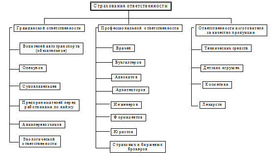 классификация страхования - student2.ru