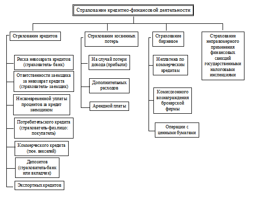 классификация страхования - student2.ru