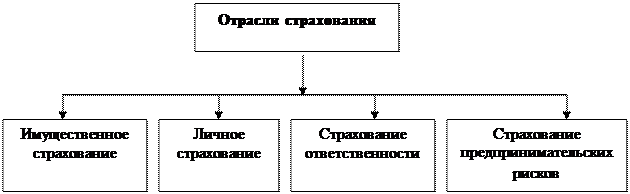 классификация страхования по роду опасности - student2.ru