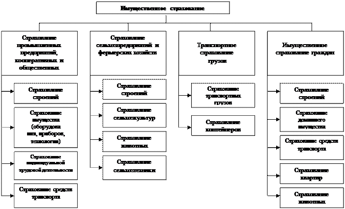 классификация страхования по роду опасности - student2.ru