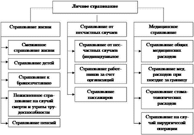 классификация страхования по роду опасности - student2.ru