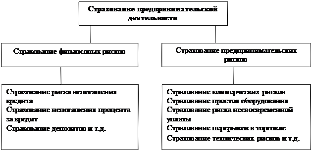 классификация страхования по роду опасности - student2.ru