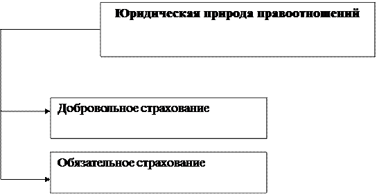 классификация страхования по роду опасности - student2.ru