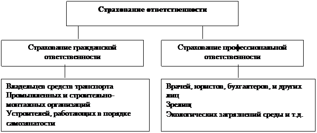 Классификация страхования предпринимательских рисков - student2.ru