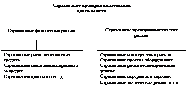 Классификация страхования предпринимательских рисков - student2.ru