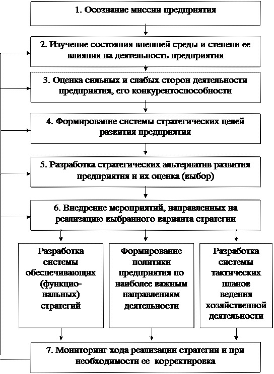 классификация стратегий предприятия - student2.ru