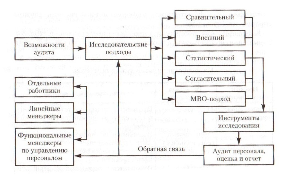 Классификация типов аудита персонала - student2.ru