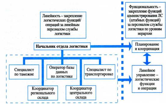 классификация типов оргструктур - student2.ru