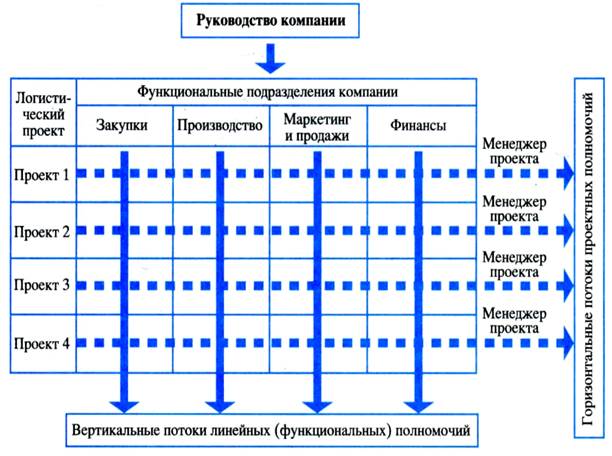 классификация типов оргструктур - student2.ru