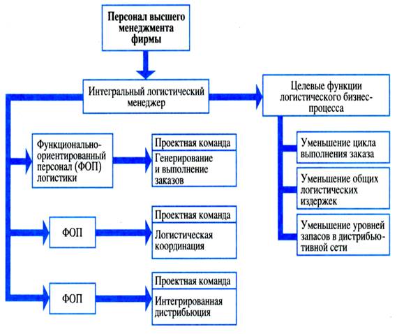 классификация типов оргструктур - student2.ru