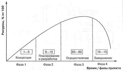 Классификация типов проектов. Методы управления проектами в значительной степени зависят от масштаба (размера) проекта, сроков реализации - student2.ru