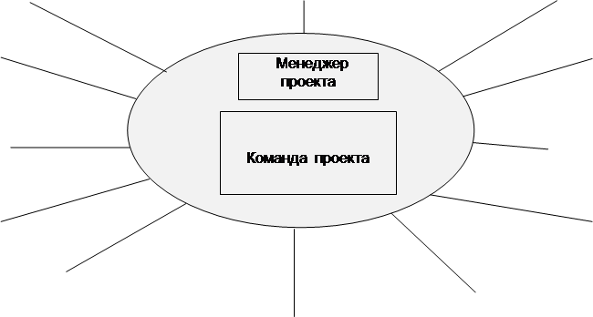 Классификация участников по степени их воздействия на проект - student2.ru