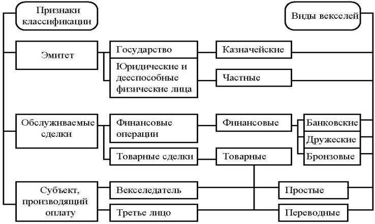 Классификация векселей - student2.ru