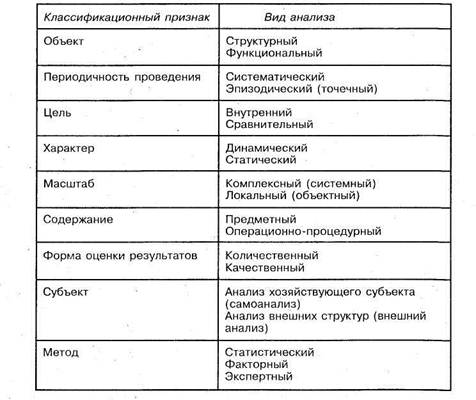 Классификация видов анализа финансово-хозяйственной деятельности предприятия - student2.ru