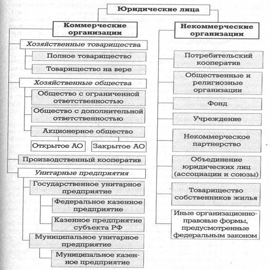 Классификация юридических лиц. Понятие правоспособности и дееспособности юридических лиц - student2.ru