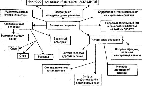 классификациям понятие валютных операций коммерческих банков россии - student2.ru