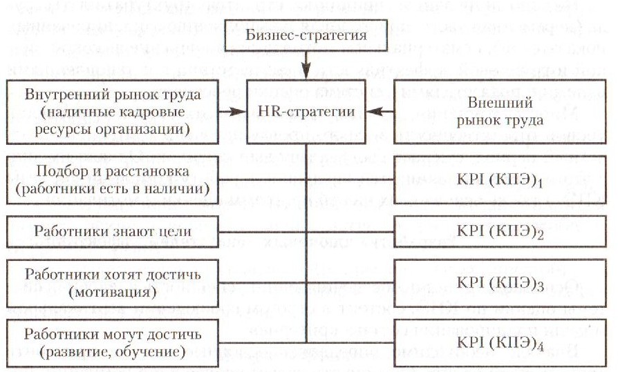 Ключевые показатели эффективности как основа оценки степени реализации УЧР-стратегии - student2.ru