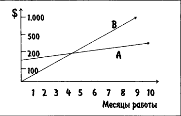 Когда бросить прежнюю работу? - student2.ru