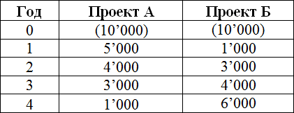 Когда методы NPV и IRR приведут к разным выводам? - student2.ru