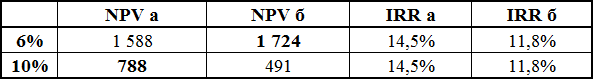 Когда методы NPV и IRR приведут к разным выводам? - student2.ru