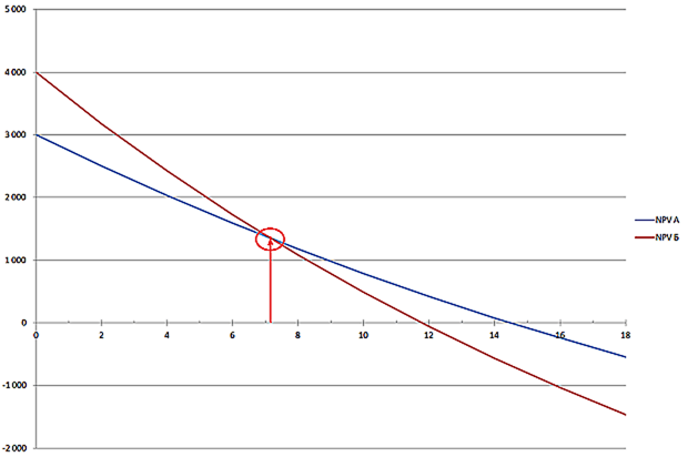 Когда методы NPV и IRR приведут к разным выводам? - student2.ru