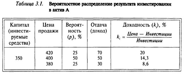 Количественная оценка риска актива (реального или финансового). - student2.ru