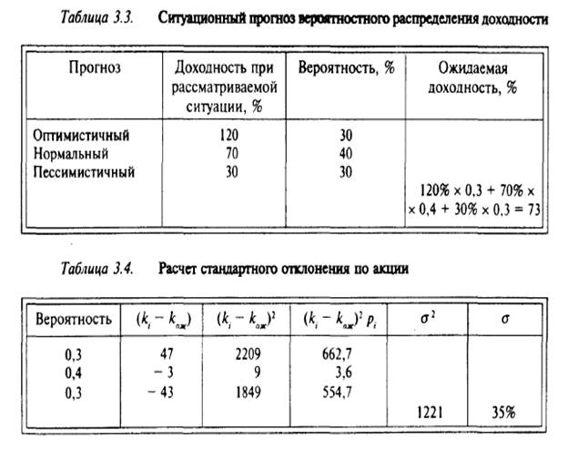 Количественная оценка риска актива (реального или финансового). - student2.ru