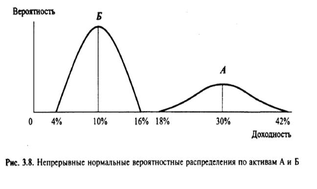 Количественная оценка риска актива (реального или финансового). - student2.ru