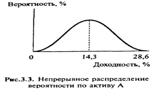 Количественная оценка риска актива (реального или финансового). - student2.ru