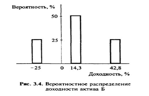 Количественная оценка риска актива (реального или финансового). - student2.ru