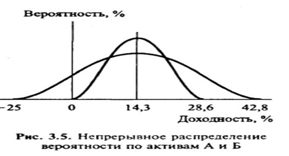 Количественная оценка риска актива (реального или финансового). - student2.ru