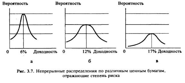 Количественная оценка риска актива (реального или финансового). - student2.ru