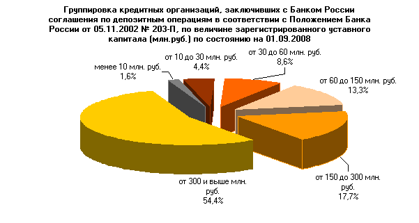 Количество кредитных организаций, заключивших с Банком России соглашения по депозитным операциям в соответствии с Положением Банка России от 05.11.2002 № 203-П - student2.ru