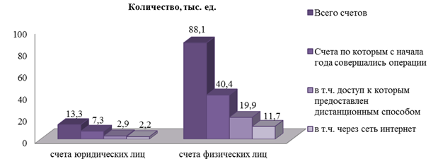 Количество счетов с дистанционным доступом, открытых в кредитных организациях (филиалах) по состоянию на 01.01.2016 - student2.ru