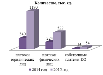 Количество счетов с дистанционным доступом, открытых в кредитных организациях (филиалах) по состоянию на 01.01.2016 - student2.ru