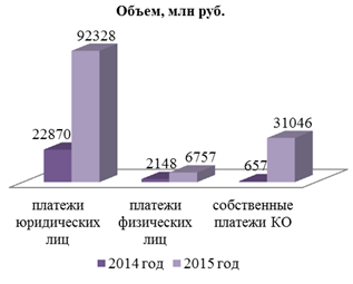 Количество счетов с дистанционным доступом, открытых в кредитных организациях (филиалах) по состоянию на 01.01.2016 - student2.ru