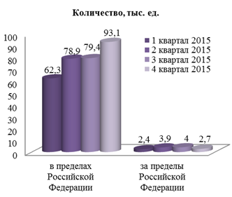 Количество счетов с дистанционным доступом, открытых в кредитных организациях (филиалах) по состоянию на 01.01.2016 - student2.ru