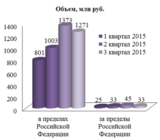 Количество счетов с дистанционным доступом, открытых в кредитных организациях (филиалах) по состоянию на 01.01.2016 - student2.ru