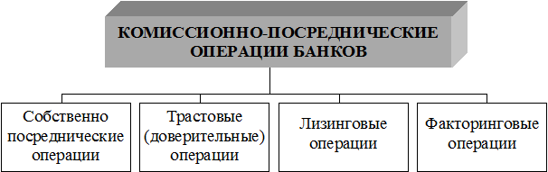 Комиссионно-посреднические операции - student2.ru