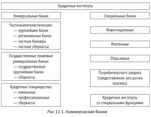 Коммерческие банки: сущность, функции и операции - student2.ru