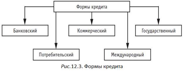 Коммерческие банки: сущность, функции и операции - student2.ru