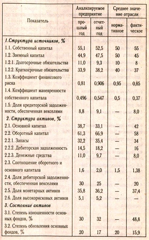 Комплексная оценка финансового состояния предприятия и его платежеспособности - student2.ru