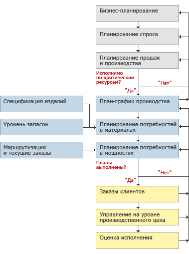 Комплексный подход к разработке производственной программы предприятия - student2.ru