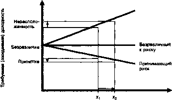 Компромисс между риском и доходностью - student2.ru