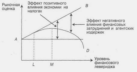 Компромиссная модель структуры капитала - student2.ru