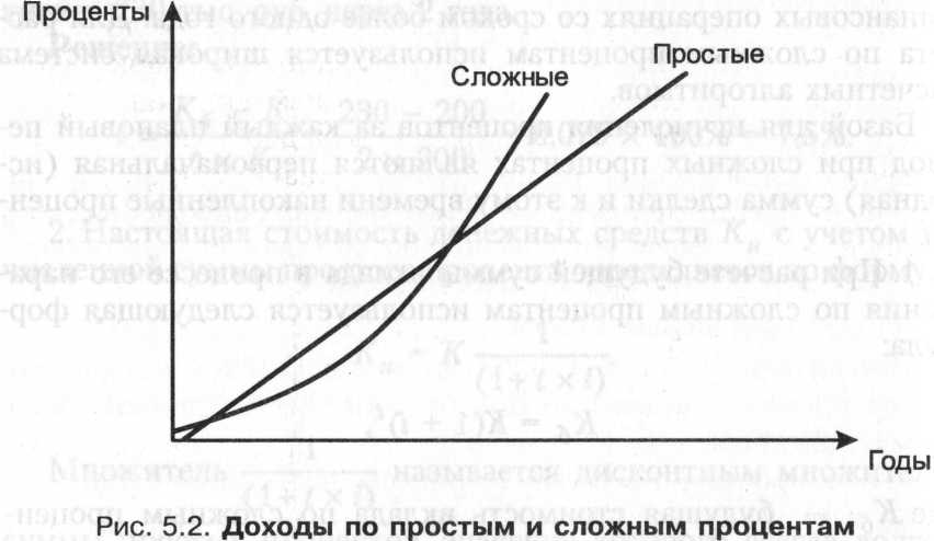 Концепция оценки стоимости денег во времени - student2.ru